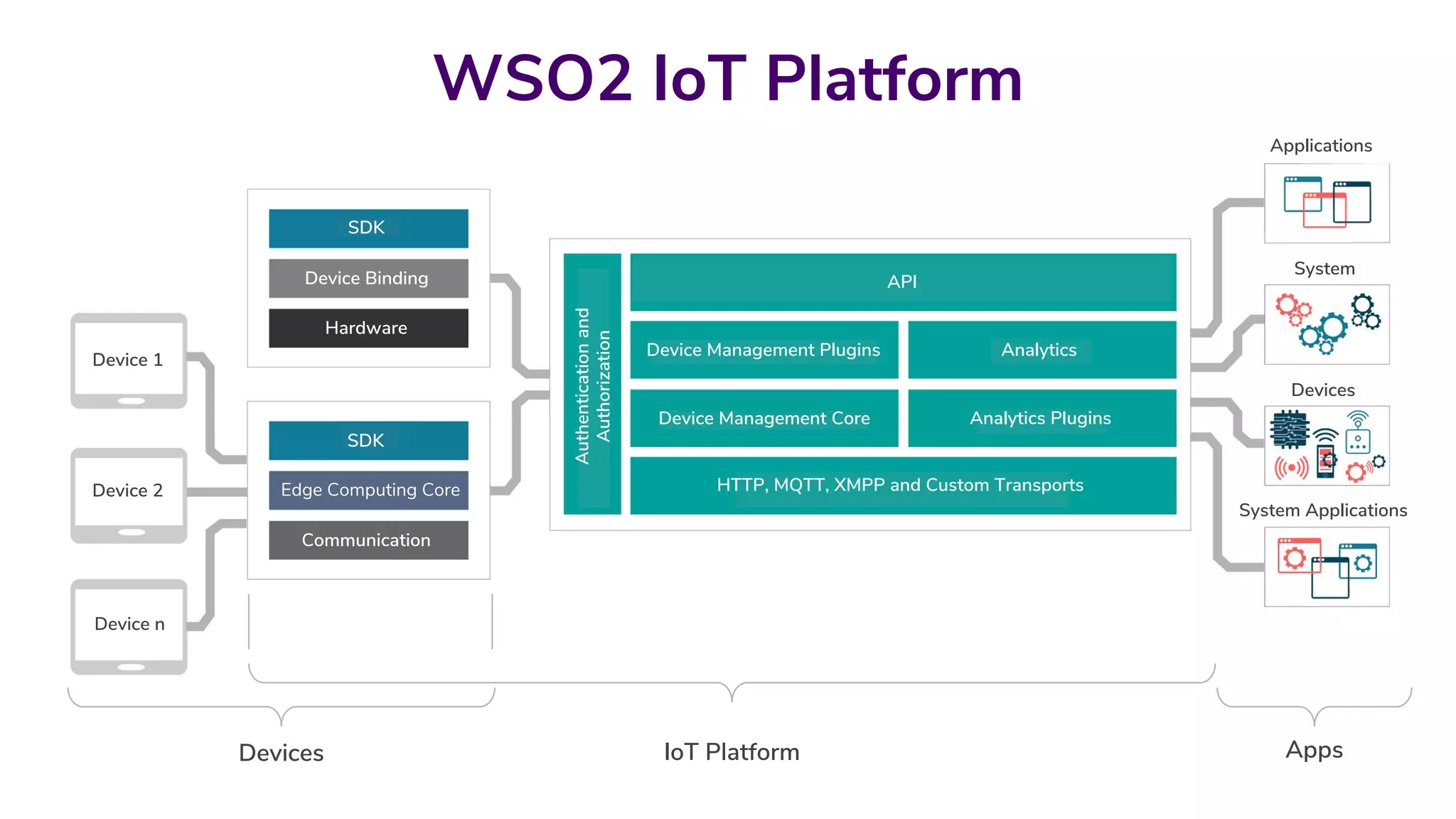 WSO2 IoT Platform
Device 1
Device 2
Device n
SDK
Device Binding
Hardware
SDK
Edge Computing Core
Communication
API
Applications
System
Device Management Plugins
Devices
System Applications
HTTP, MQTT, XMPP and Custom Transports
Authenticationand
Authorization
Analytics
Device Management Core Analytics Plugins
Devices AppsIoT Platform
 