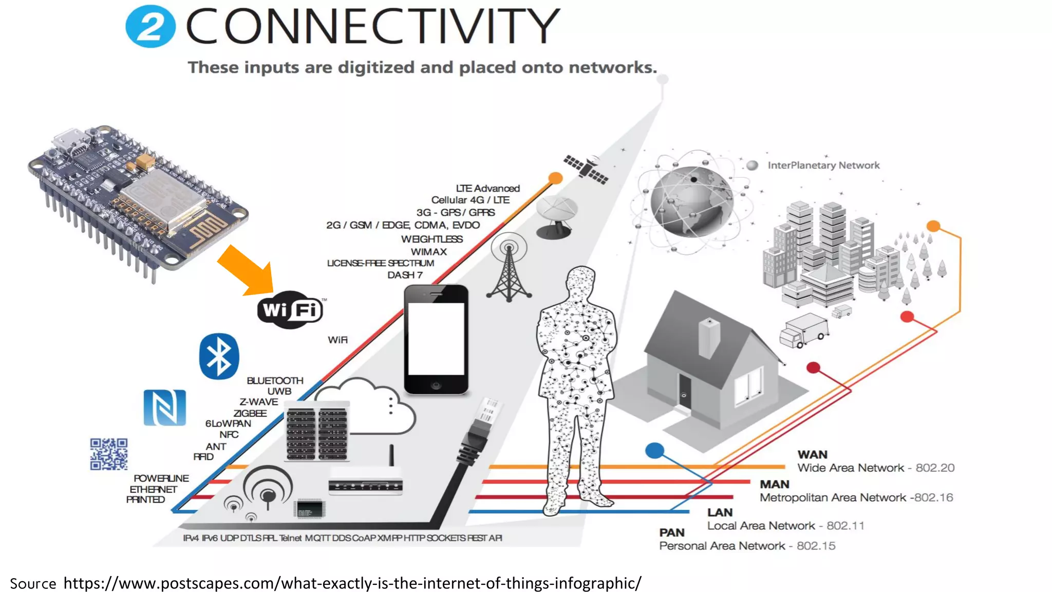 Source https://www.postscapes.com/what-exactly-is-the-internet-of-things-infographic/
 