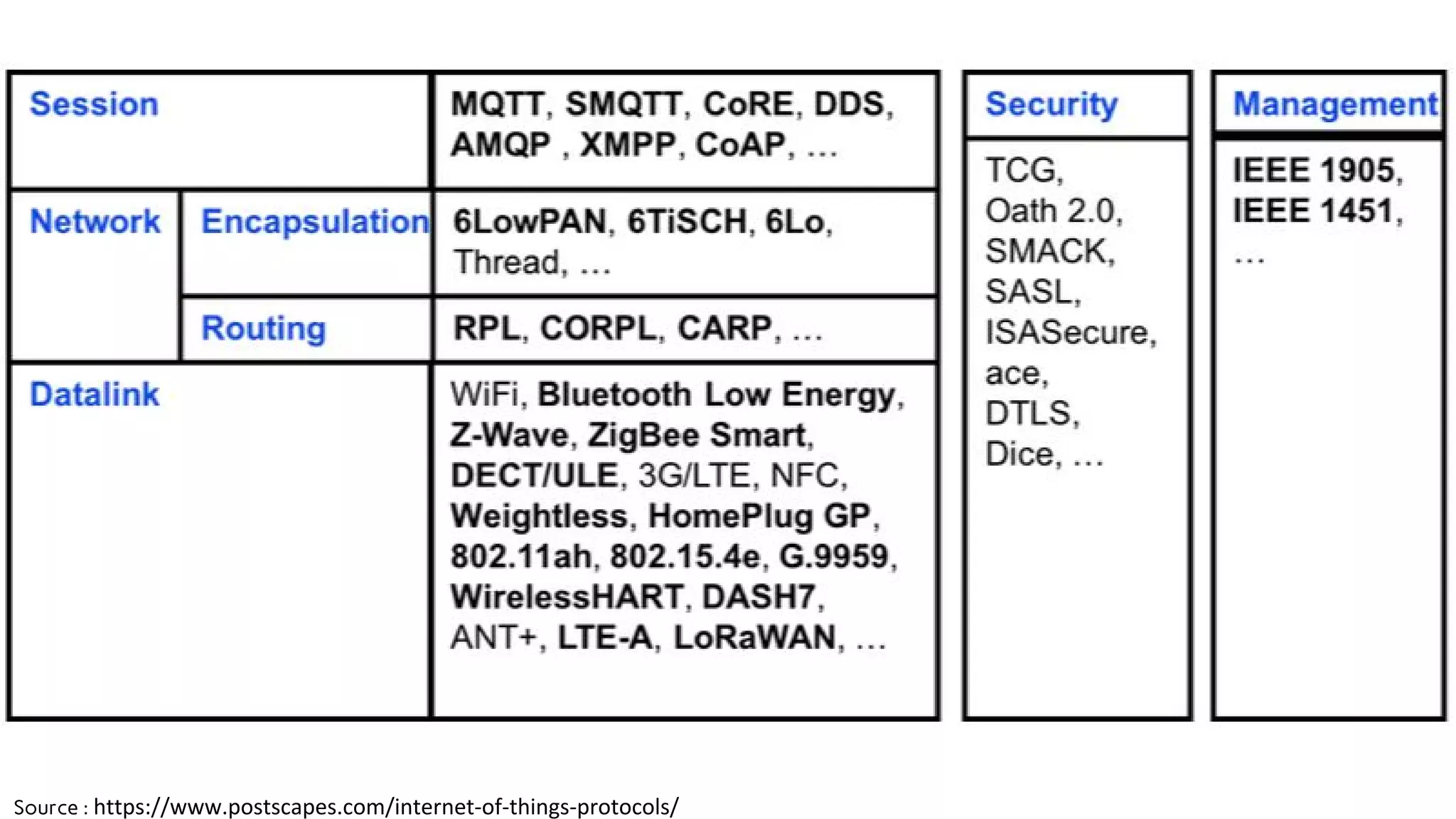 Source : https://www.postscapes.com/internet-of-things-protocols/
 
