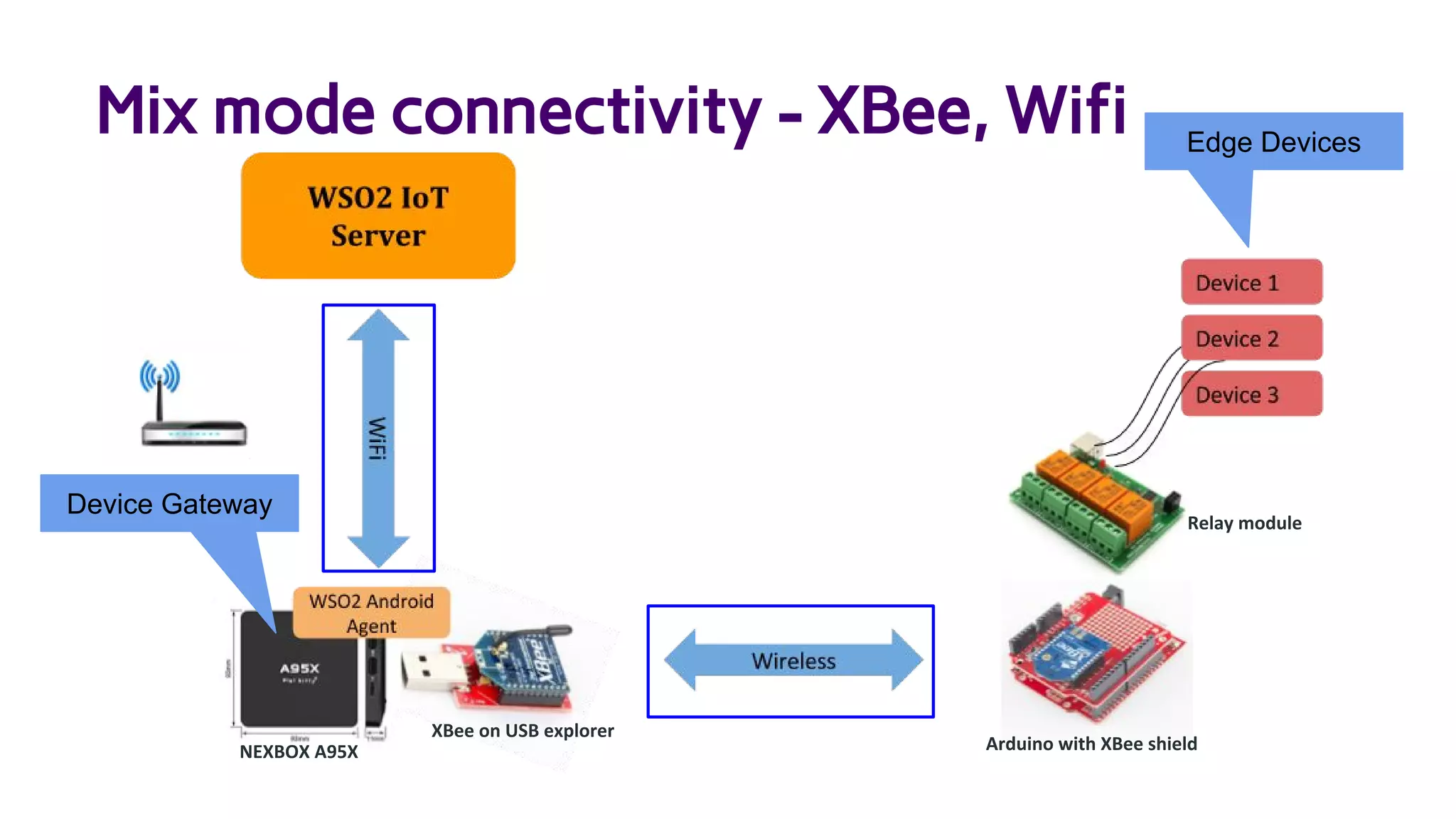 31NEXBOX A95X
XBee on USB explorer
Arduino with XBee shield
Relay module
Device Gateway
Edge Devices
Mix mode connectivity - XBee, Wifi
 