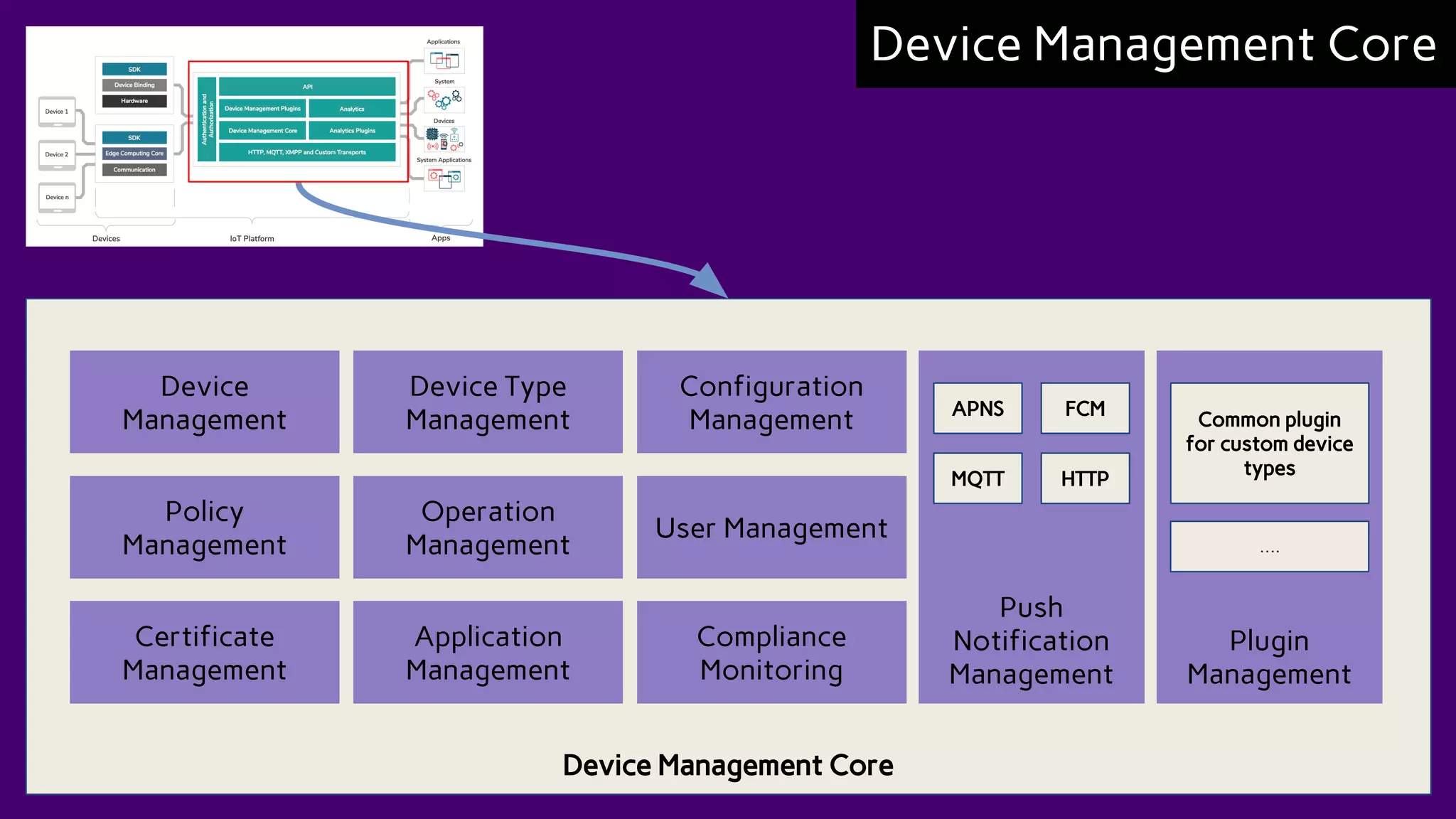 Device Management Core
Device Management Core
Device
Management
Device Type
Management
Configuration
Management
Policy
Management
Operation
Management
User Management
Certificate
Management
Application
Management
Compliance
Monitoring
Push
Notification
Management
APNS FCM
MQTT HTTP
Plugin
Management
Common plugin
for custom device
types
….
 