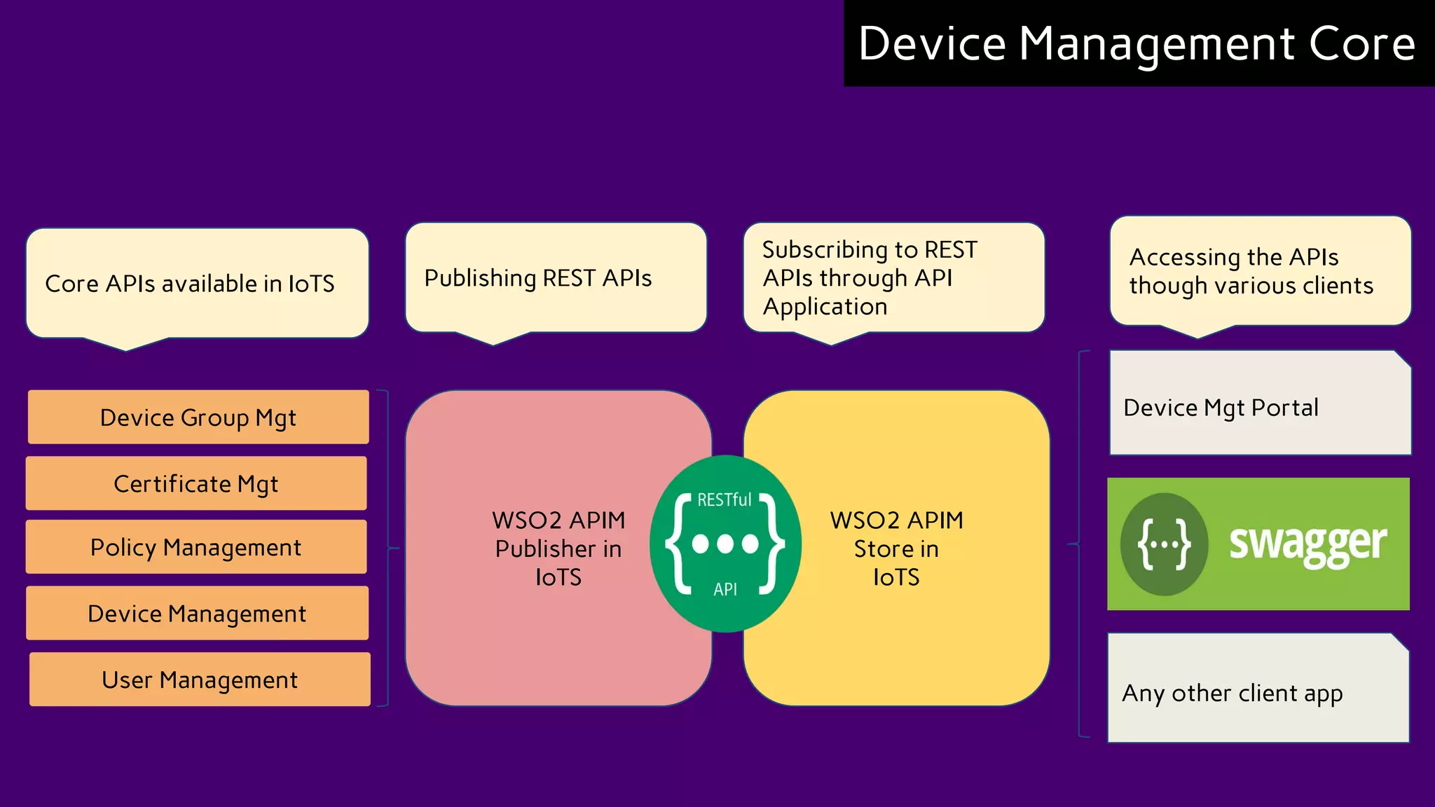 Device Management Core
WSO2 APIM
Store in
IoTS
Device Management
Device Group Mgt
Policy Management
Certificate Mgt
User Management
Core APIs available in IoTS
WSO2 APIM
Publisher in
IoTS
Publishing REST APIs
Device Mgt Portal
Subscribing to REST
APIs through API
Application
Accessing the APIs
though various clients
Any other client app
 