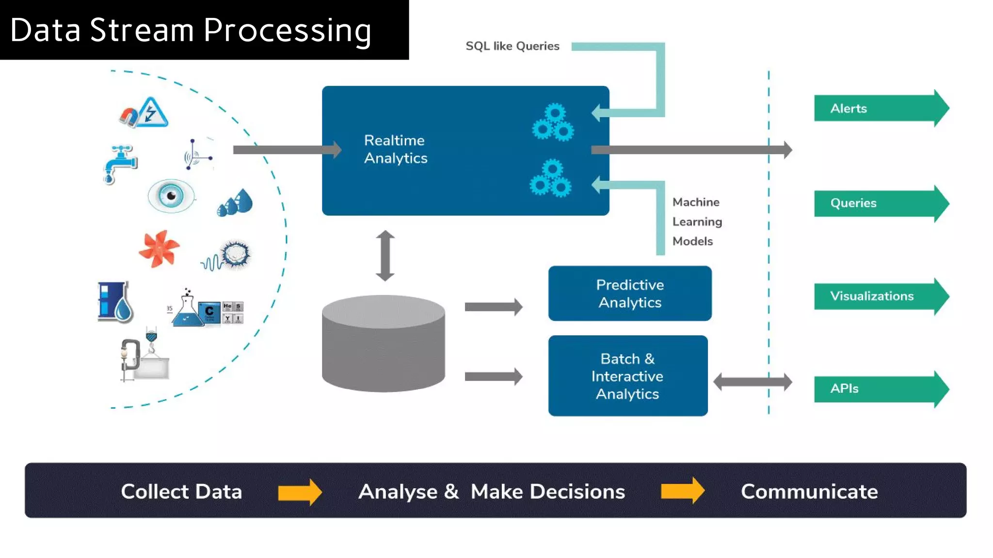 Data Stream Processing
 