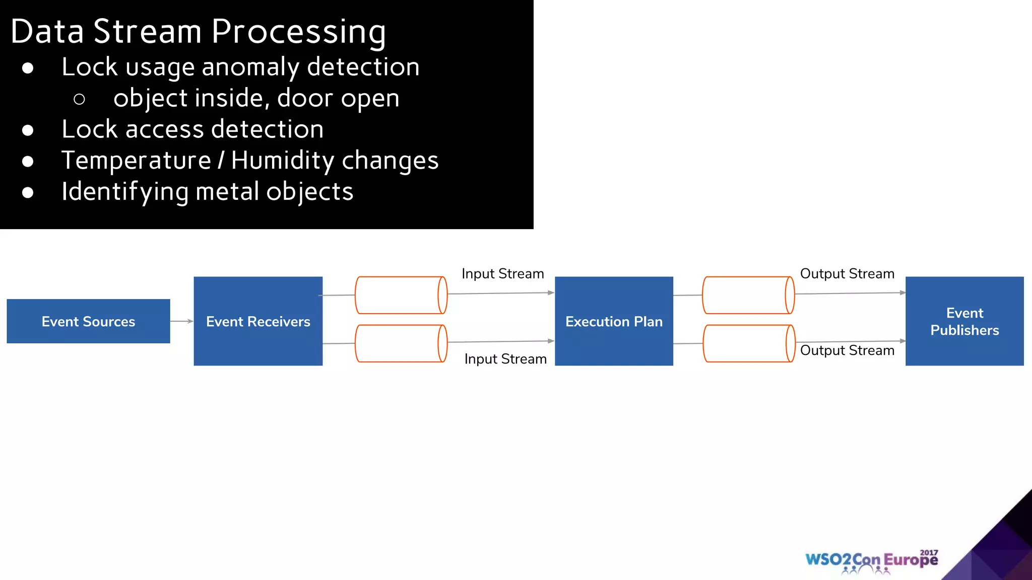 Data Stream Processing
● Lock usage anomaly detection
○ object inside, door open
● Lock access detection
● Temperature / Humidity changes
● Identifying metal objects
Event Receivers Execution Plan
Event
Publishers
Event Sources
Input Stream
Input Stream
Output Stream
Output Stream
 