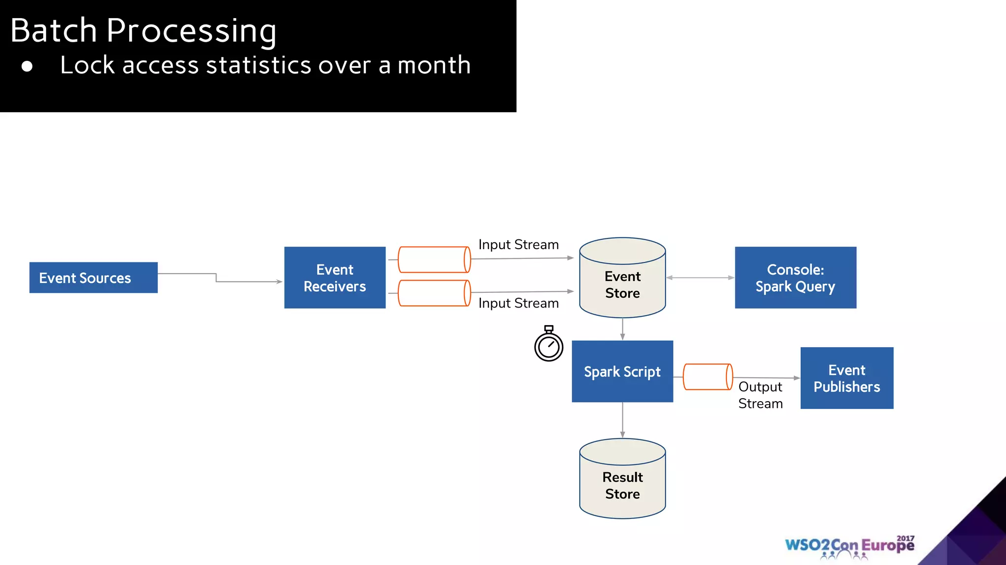 Batch Processing
● Lock access statistics over a month
Event
Receivers
Event Sources
Input Stream
Input Stream
Event
Store
Spark Script
Result
Store
Console:
Spark Query
Output
Stream
Event
Publishers
 