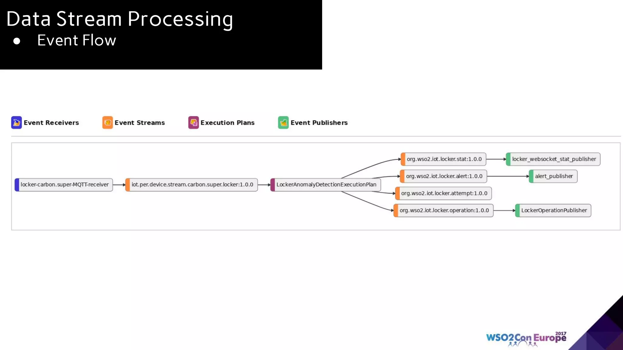 Data Stream Processing
● Event Flow
 