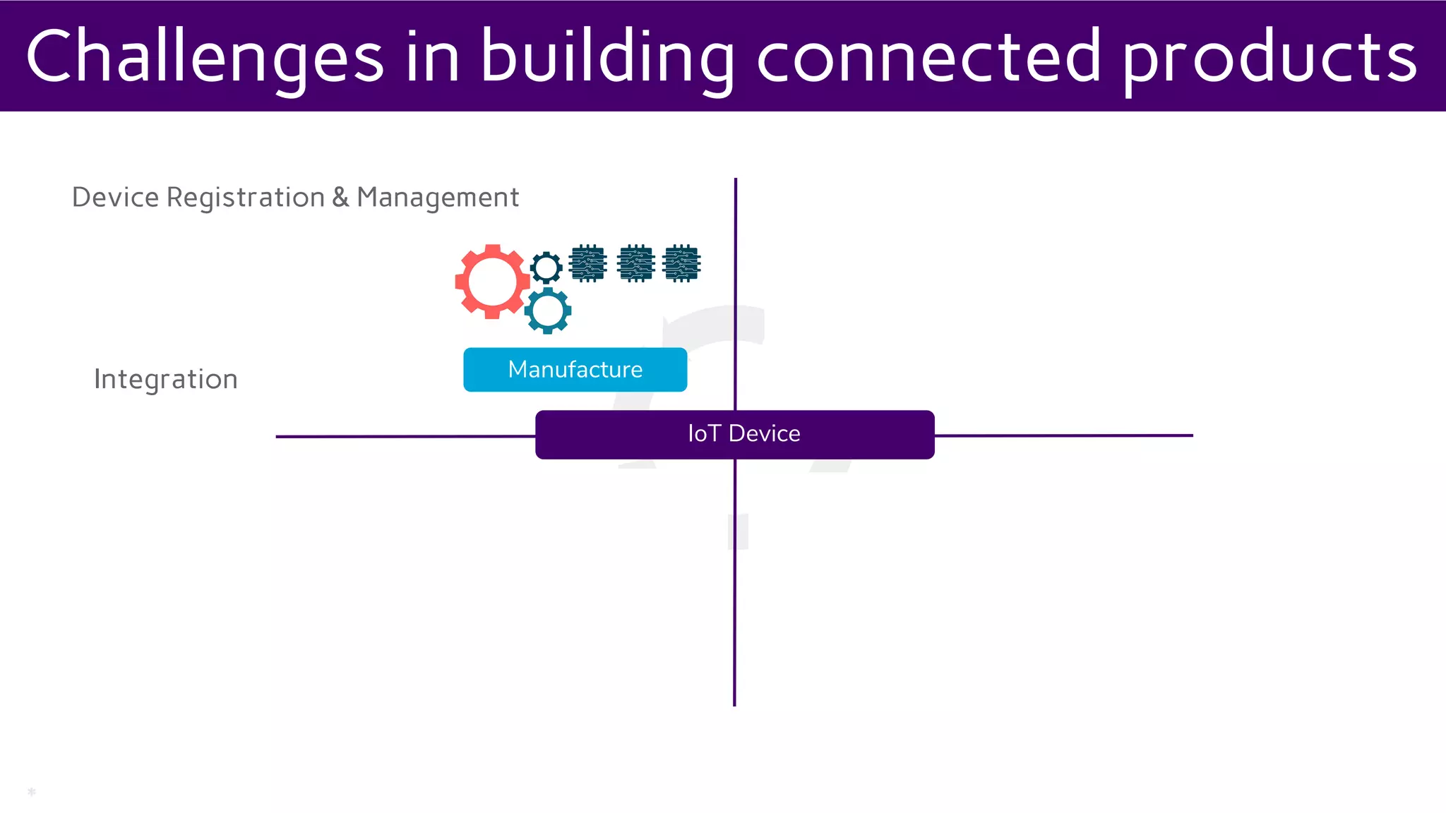 *
Device Registration & Management
Integration
Security - Data
ScalabilityEvent Management
App/Firmware Management
Security – Device Access
App Developers
IoT Device
Admins
Purchase
Use Register
Device Owners
Develop AppsManufacture
Device Cloud
Use Monitor
Challenges in building connected products
 