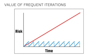 VALUE OF FREQUENT ITERATIONS
 