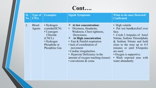 Cont….
Sl.
No
Type of
CWA
Examples Sign& Symptoms What to do once Detected/
Confirmed
2. Blood
Agents
• Hydrogen
cyanide(HCN)
• Cyanogen
Chloride
(CNCL)
• Hydrogen
Phosphide or
Phosphine Gas
 At low concentration:
• Dizziness, Headache,
Weakness, Chest tightness,
Drowsiness.
 At High concentration
• Fast & Painful respiration
• lack of coordination of
movement
• Cardiac irregularities
• Hypoxia( Deficiency in the
amount of oxygen reaching tissues)
• convulsions & coma
• High volatile
• Put wet handkerchief over
face.
• Crush 2 Ampules of Amyl
Nitrate, Sodium Thiosulphate
& Sodium Nitrate and hold
close to the nose up to 4-5
minutes or until 8Ampules
are used.
• Oxygen is supportive.
• Wash exposed area with
water abundantly
 