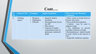 Cont….
Sl.
No
Type of CWA Examples Sign& Symptoms What to do once Detected/
Confirmed
4. Choking
agents
• Phosgene
• Diphosgene
• Chlorine
• Rapid & shallow
breathing
• Decreased heart rate &
low BP
• Skin lesions
• Exposure at higher
concentration may be
pulmonary oedema &
death
• Allow victim to breath fresh air
& keep him warm.
• Put on artificial respiration
• Codeine may be used to
suppress cough
• Use antibiotics to prevent
secondary infection of lungs
• Beclomethasone inhaler should
be used 2 doses at the interval of
4 hrs
• Ampicillin Antibiotic capsules
 