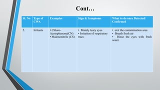 Cont…
Sl. No Type of
CWA
Examples Sign & Symptoms What to do once Detected/
Confirmed
5. Irritants • Chloro-
Acetophenone(CN)
• Malononitrile (CS)
• Mainly teary eyes
• Irritation of respiratory
tract.
• exit the contamination area
• Breath fresh air
• Rinse the eyes with fresh
water
 