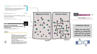 Research Article Review Article
OPINION PIECE
Tells you how this
person (or persons]
view all the current
literature in the field
 