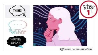 Effective communication
WRITE/
SPEAK
 
