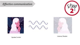 Speaker/ writer
Listener/ Reader
Effective communication
 