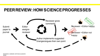PEERREVIEW:HOW SCIENCEPROGRESSES
Submit
paper to
journal
Editor
assigns
reviewer
Reviewer gives
comments
Author implements suggested
changes/argues their own point
👍
Reviewer + Editor happy
Reviewer + Editor not
happy
👎
RESEARCH CAREERS INPHYSICS ● NISHITA
DESAI
 