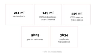 211 mi
de brasileiros
149 mi
(70%) de brasileiros
usam a internet
9h29
por dia na internet
140 mi
(66%) usam as
mídias sociais
3h34
por dia nas
mídias sociais
Fonte: we are social 2019
 