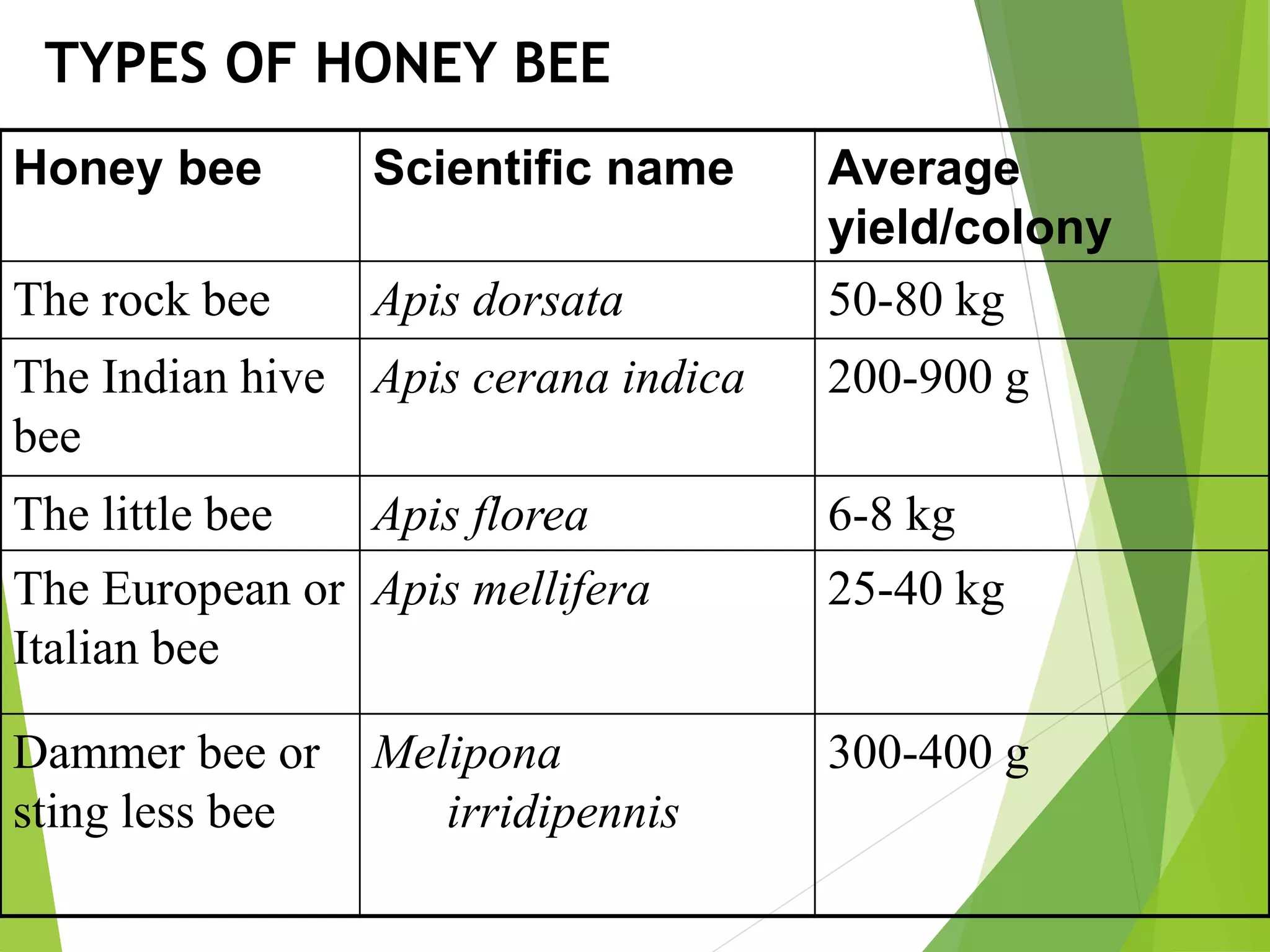 Apiculture | PPT
