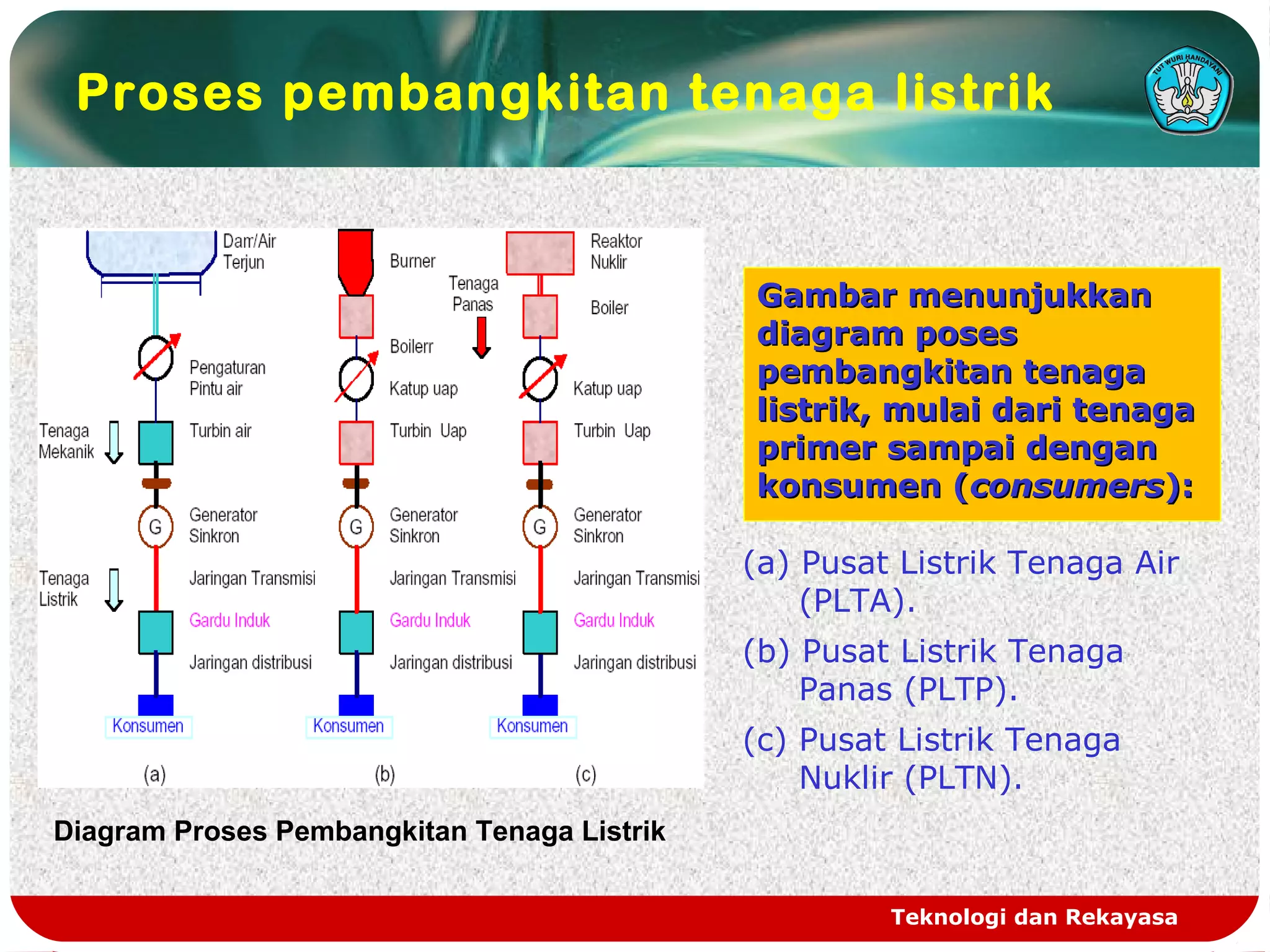 Teknologi dan Rekayasa
Gambar menunjukkanGambar menunjukkan
diagram posesdiagram poses
pembangkitan tenagapembangkitan tenaga
listrik, mulai dari tenagalistrik, mulai dari tenaga
primer sampai denganprimer sampai dengan
konsumen (konsumen (consumersconsumers):):
Diagram Proses Pembangkitan Tenaga Listrik
Proses pembangkitan tenaga listrik
(a) Pusat Listrik Tenaga Air
(PLTA).
(b) Pusat Listrik Tenaga
Panas (PLTP).
(c) Pusat Listrik Tenaga
Nuklir (PLTN).
 