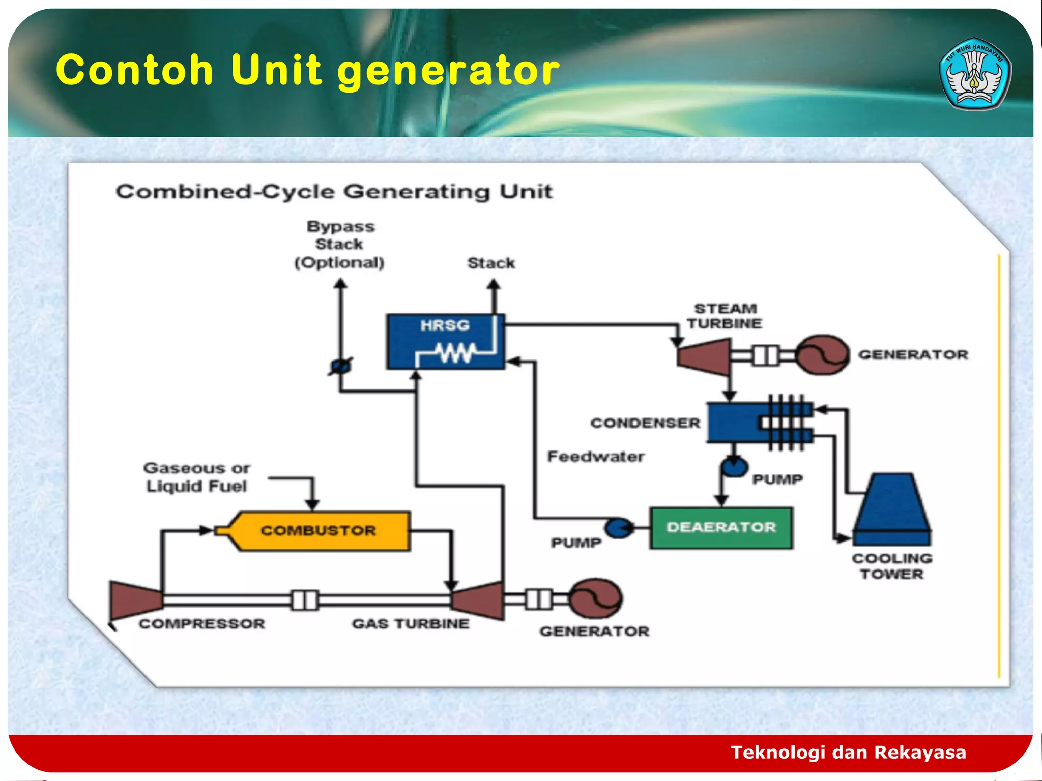 Teknologi dan Rekayasa
Contoh Unit generator
 
