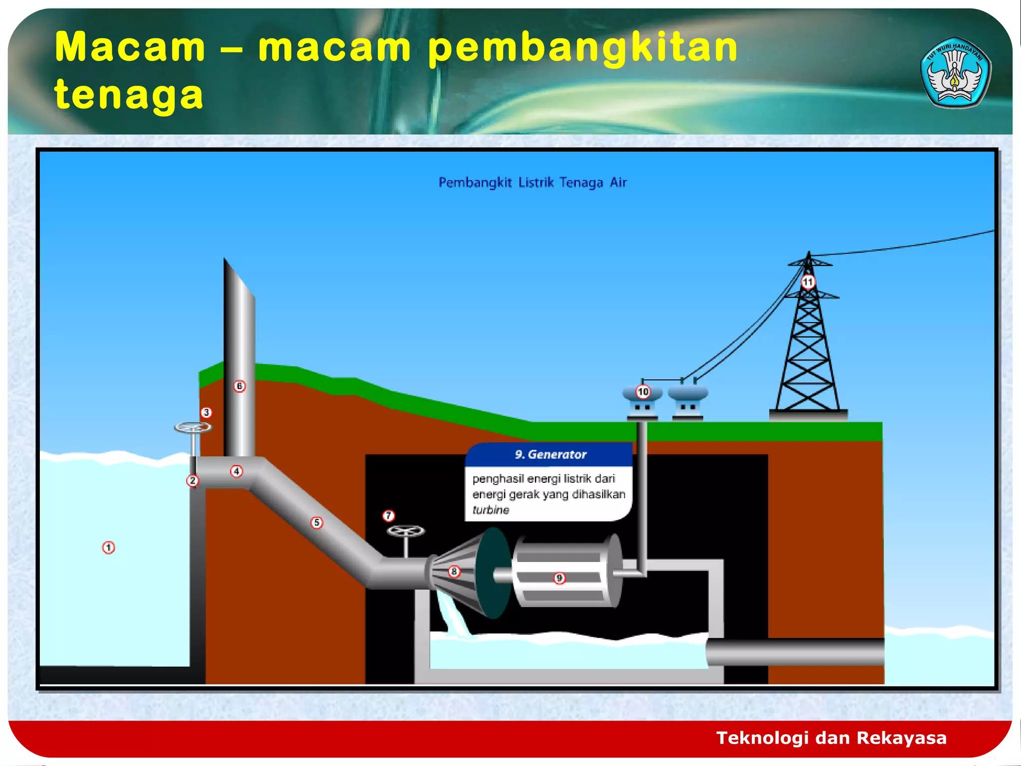 Teknologi dan Rekayasa
Macam – macam pembangkitan
tenaga
 