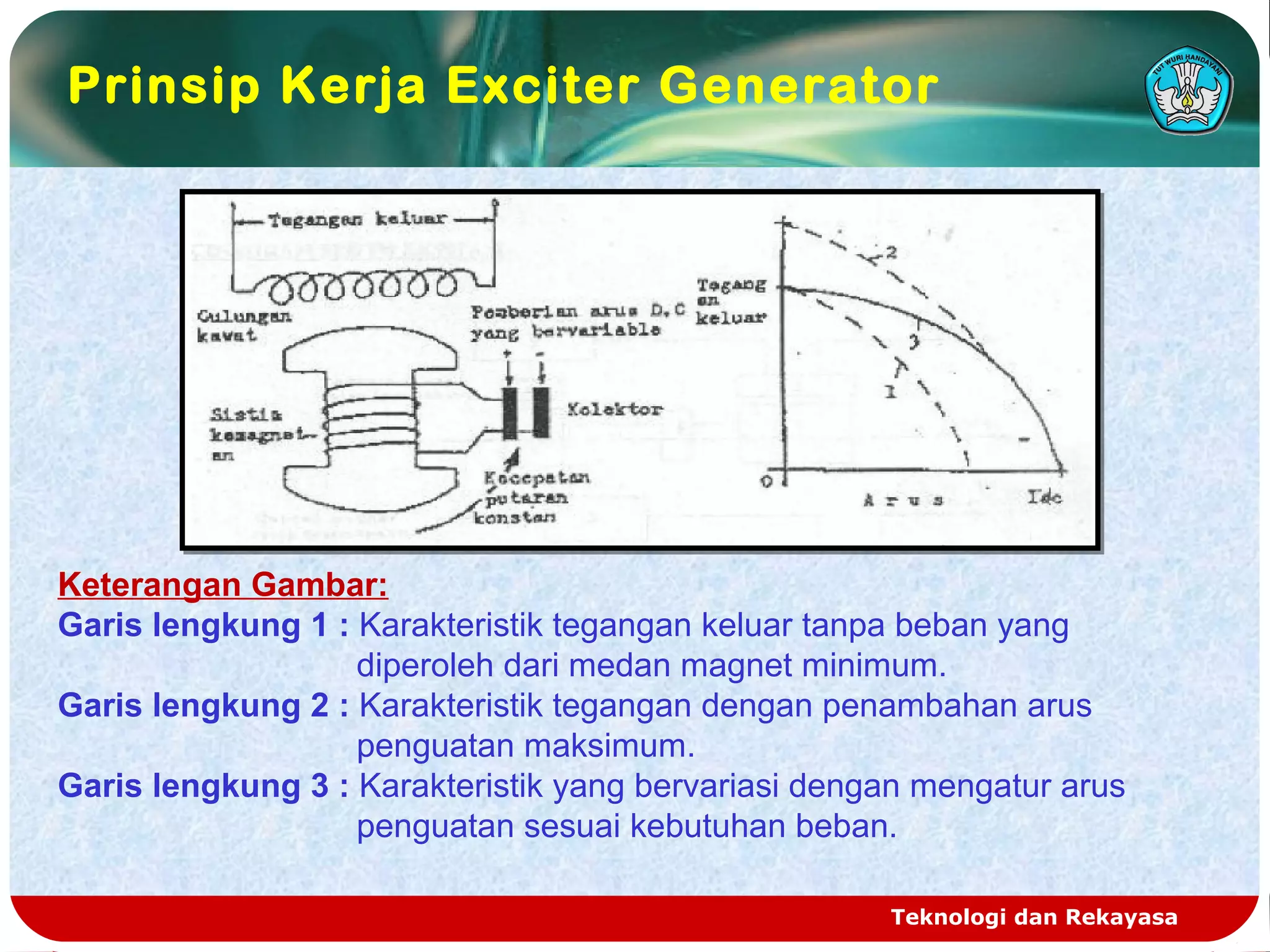 Teknologi dan Rekayasa
Keterangan Gambar:
Garis lengkung 1 : Karakteristik tegangan keluar tanpa beban yang
diperoleh dari medan magnet minimum.
Garis lengkung 2 : Karakteristik tegangan dengan penambahan arus
penguatan maksimum.
Garis lengkung 3 : Karakteristik yang bervariasi dengan mengatur arus
penguatan sesuai kebutuhan beban.
Prinsip Kerja Exciter Generator
 