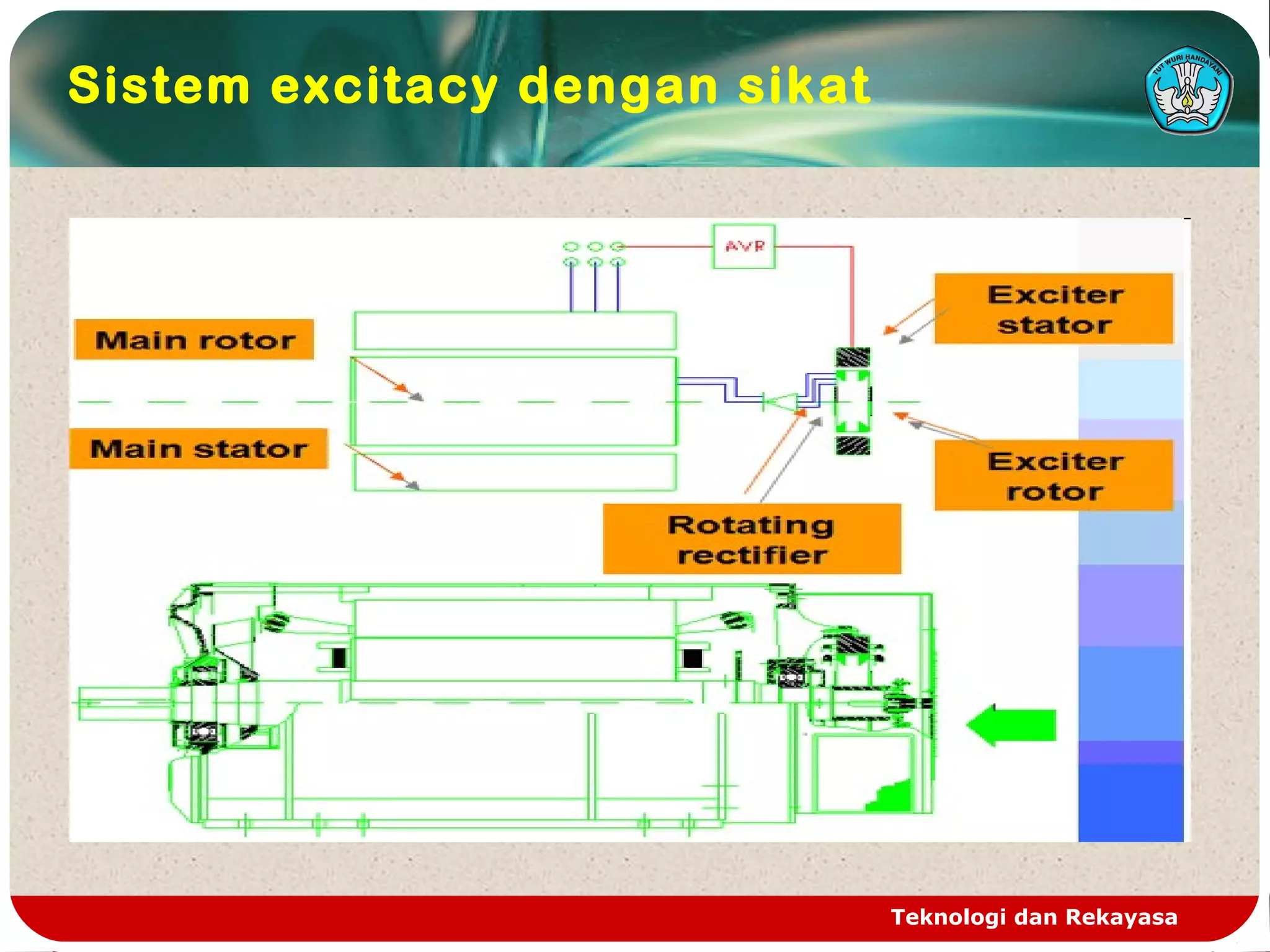 Teknologi dan Rekayasa
Sistem excitacy dengan sikat
 