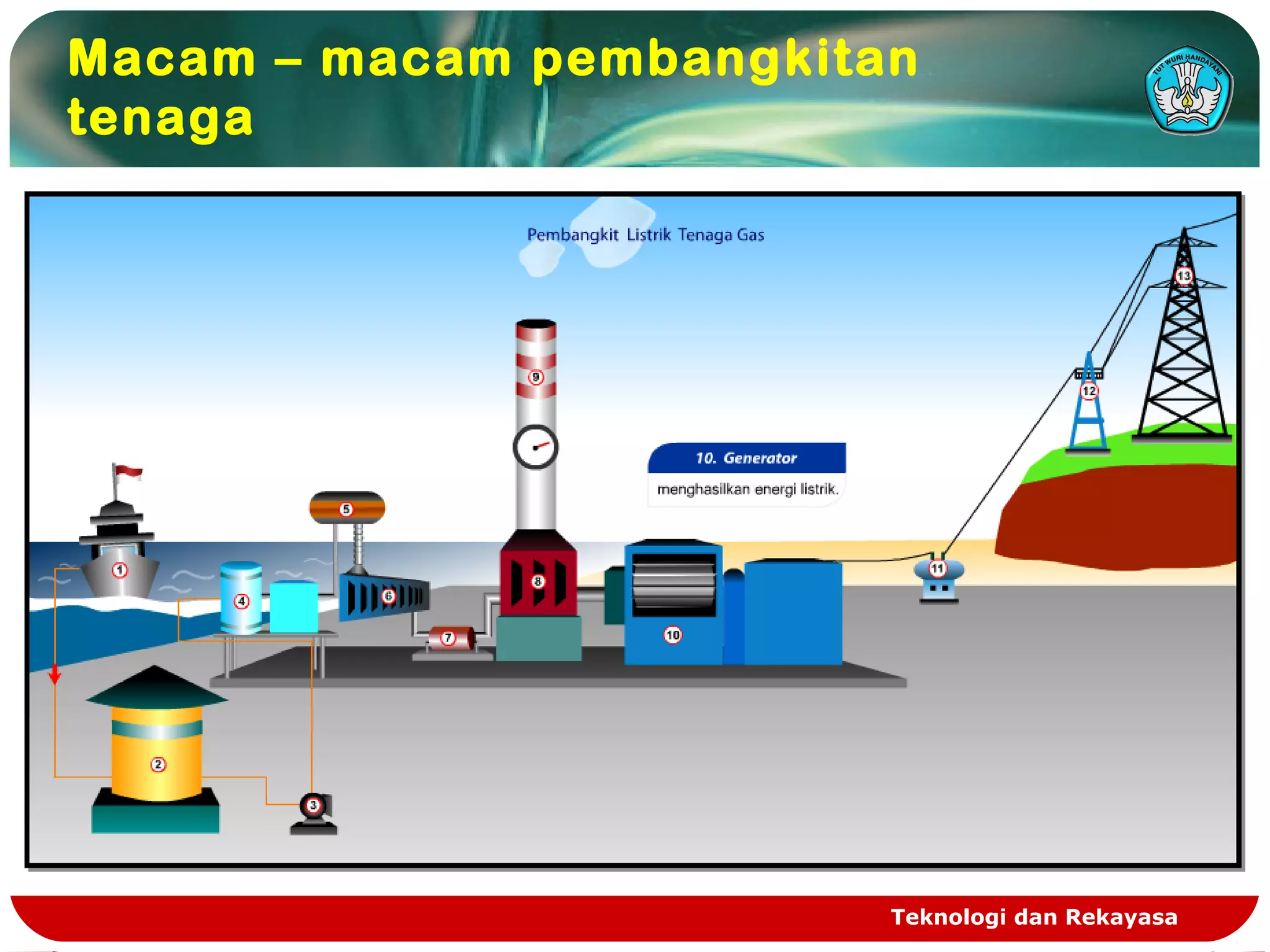 Teknologi dan Rekayasa
Macam – macam pembangkitan
tenaga
 