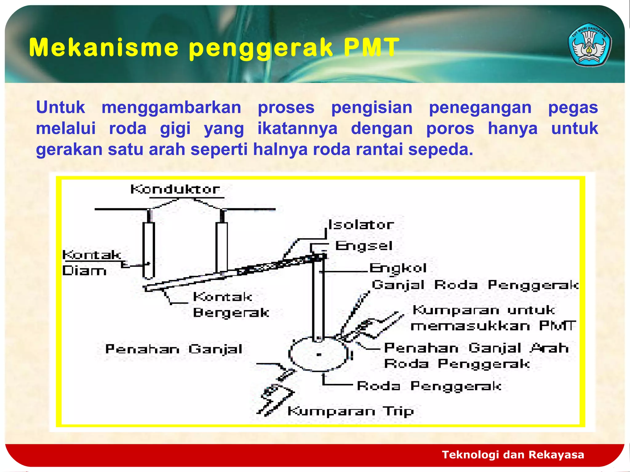 Teknologi dan Rekayasa
Untuk menggambarkan proses pengisian penegangan pegas
melalui roda gigi yang ikatannya dengan poros hanya untuk
gerakan satu arah seperti halnya roda rantai sepeda.
Mekanisme penggerak PMT
 