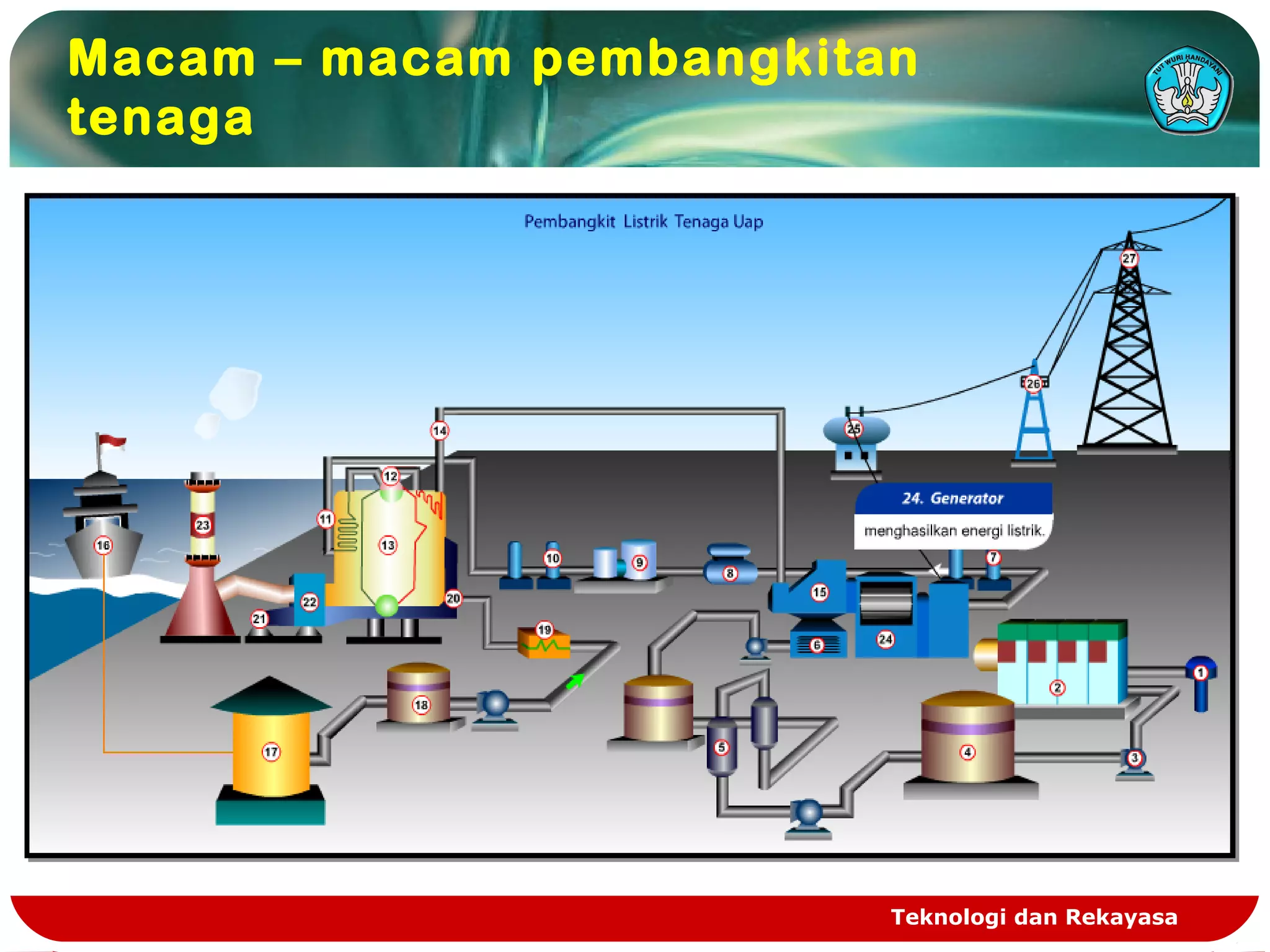 Teknologi dan Rekayasa
Macam – macam pembangkitan
tenaga
 