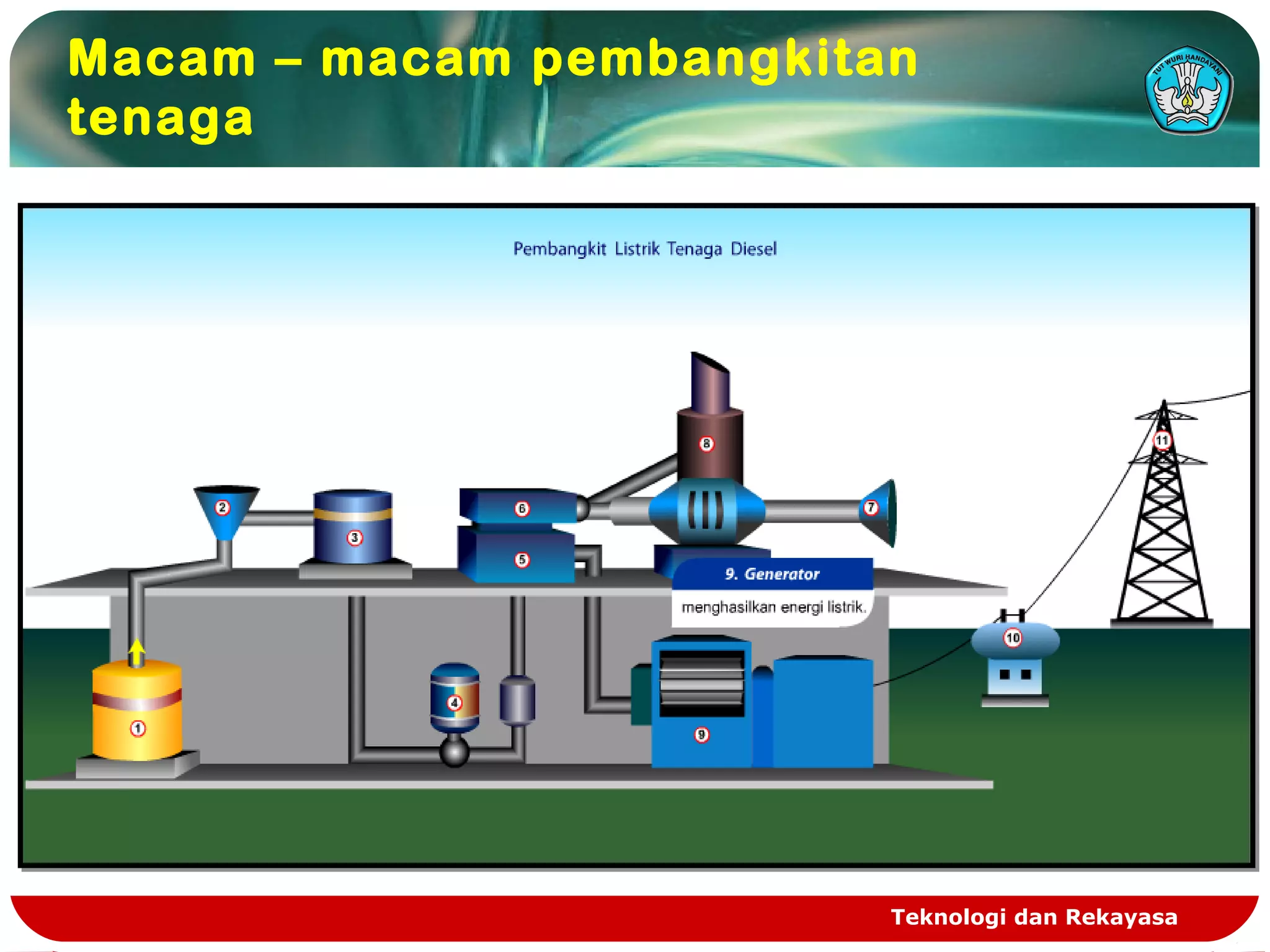 Teknologi dan Rekayasa
Macam – macam pembangkitan
tenaga
 