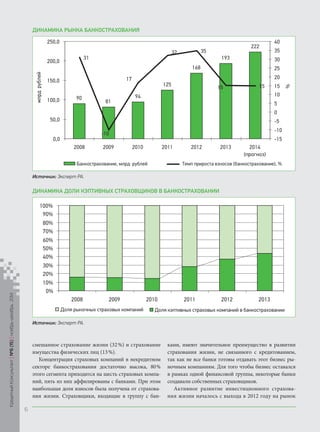 Источник: Эксперт РА. 
Динамика рынка банкострахования 
908194125168193222313515-101732150,050,0100,0150,0200,0250,02008200920102011201220132014(прогноз) млрд рублей -15-10-50510152025303540 % Банкострахование, млрд рублейТемп прироста взносов (банкострахование), % Структура банкострахования, 2013 гРозничное cтрахование, связанное с кредитованием74% Розничное страхование клиентов банков, НЕ связанноес кредитованием14% Страхование юридических лиц через банки8% Страхование рисков банков4% 10% 20% 30% 40% 50% 60% 70% 80% 90% 100% Динамика рынка банкострахования 
Динамика доли кэптивных страховщиков в БАНКОСТРАХОВАНИИ 
Источник: Эксперт РА. 
Банкострахование, млрд рублейТемп прироста взносов (банкострахование), % Структура банкострахования, 2013 гРозничное cтрахование, связанное с кредитованием74% Розничное страхование клиентов банков, НЕ связанноес кредитованием14% Страхование юридических лиц через банки8% Страхование рисков банков4% 0% 10% 20% 30% 40% 50% 60% 70% 80% 90% 100% 200820092010201120122013Доля рыночных страховых компанийДоля кэптивных страховых компаний в банкострахованииДинамика смешанное страхование жизни (32 %) и страхование имущества физических лиц (13 %). 
Концентрация страховых компаний в некредитном секторе банкострахования достаточно высока, 80 % этого сегмента приходится на шесть страховых компаний, пять из них аффилированы с банками. При этом наибольшая доля взносов была получена от страхования жизни. Страховщики, входящие в группу с банками, имеют значительное преимущество в развитии страхования жизни, не связанного с кредитованием, так как не все банки готовы отдавать этот бизнес рыночным компаниям. Для того чтобы бизнес оставался в рамках одной финансовой группы, некоторые банки создавали собственных страховщиков. 
Активное развитие инвестиционного страхования жизни началось с выхода в 2012 году на рынок 
Кредитный Консультант №6 (15) ноябрь-декабрь 2014 
 
