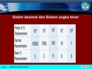 Sistim desimal  d an Sistem angka biner Modul 1 Elektronika analog dan digital 