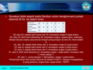 Gunakan table seperti pada Gambar untuk mengkonversi jumlah desimal 35 itu  ke dalam biner: 26, atau 64, adalah lebih besar dari 35. tempatkan angka 0 pada kolom. 25, atau 32, lebih kecil dibanding 35. tempatkan angka 1 pada kolom. Kalkulasi berapa banyak angka yang tersisa dengan pengurangan 32 dari 35. Hasil adalah 3. 24, atau 16, adalah lebih besar dari 3. tempatkan angka 0 pada kolom. 23, atau 8, adalah lebih besar dari 3. tempatkan angka 0 pada kolom. 22, atau 4, adalah lebih besar dari 3. tempatkan angka 0 pada kolom. 21, atau 2, lebih kecil dibanding 3. tempatkan angka 1 pada kolom. Kurangi 2 dari 3. Hasil adalah 1. 20, atau 1, ;sama dengan 1. Nempatkan  angka 1 pada kolom. Persamaan biner dari jumlah desimal 35 adalah 0100011. Dengan mengabaikan 0 yang pertama, angka biner  dapat ditulis  100011 Modul 1 Elektronika analog dan digital 