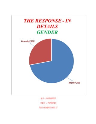 MALE – 18 RESPONDENTS
FEMALE – 7 RESPONDENTS
TOTAL RESPONDENTS WERE 25
Male(72%)
Female(28%)
THE RESPONSE - IN
DETAILS
GENDER
 