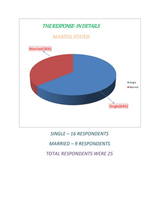 SINGLE – 16 RESPONDENTS
MARRIED – 9 RESPONDENTS
TOTAL RESPONDENTS WERE 25
Single(64%)
Married(36%)
THERESPONSE-INDETAILS
MARITALSTATUS
Single
Married
 