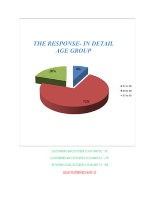 THE RESPONDENTS WHO LIES BETWEEN 12 TO 18 GROUP IS 2 – 8%
THE RESPONDENTS WHO LIES BETWEEN 19 TO 30 GROUP IS 18 – 72%
THE RESPONDENTS WHO LIES BETWEEN 31 TO 50 GROUP IS 5 – 20%
TOTAL RESPONDENTS WERE 25
8%
72%
20%
THE RESPONSE- IN DETAIL
AGE GROUP
12 to 18
19 to 30
31 to 50
 