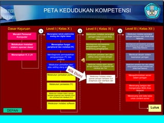 PETA KEDUDUKAN KOMPETENSI
2 3
Mendiagnosis permasalahan
pengoperasian PC yang
tersambung jaringangnosis
Melakukan perbaikan dan/ atau
setting ulang koneksi jaringan
an
Melakukan instalasi sistem operasi
jaringan berbasis GUI (Graphical User
Interface) dan Text
Melakukan instalasi perangkat
jaringan berbasis luas (Wide Area
Network)
Mendiagnosis permasalahan perangkat
yang tersambung jaringan berbasis luas
(Wide Area Network)
Membuat desain sistem
keamanan jaringan
Mendiagnosis permasalahan
pengoperasian PC dan
periferal
Melakukan perbaikan dan/
atau setting ulang sistem PC
Melakukan perbaikan periferal
Melakukan instalasi software
Melakukan perawatan PC
Melakukan instalasi sistem operasi
berbasis graphical user interface (GUI)
dan command line interface (CLI)
Melakukan instalasi perangkat
jaringan lokal (Local Area
Network)
Menerapkan teknik elektronika
analog dan digital dasar
Menerapkan fungsi
peripheral dan instalasi PC
Melakukan perbaikan dan/ atau setting
ulang koneksi jaringan berbasis luas
(Wide Area Network)
Mengadministrasi server
dalam jaringan
Merancang bangun dan
menganalisa Wide Area
Network
Merancang web data base
untuk content server
Lulus
Melakukan instalasi
sistem operasi dasar
Menerapkan K 3 LH
Merakit Personal
Komputer
Dasar Kejuruan Level I ( Kelas X ) Level II ( Kelas XI ) Level III ( Kelas XII )
1
Melakukan instalasi sistem
operasi jaringan berbasis GUI
(Graphical User Interface) dan
Text
Klik Disini
DEPAN
 