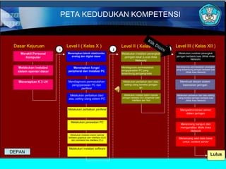 PETA KEDUDUKAN KOMPETENSI


                                                                                           Kli
                                                                                               kD
 Dasar Kejuruan              Level I ( Kelas X )                            Level II ( Kelas XI )si
                                                                                                  i                     Level III ( Kelas XII )
                         1                                              2                           ni              3
    Merakit Personal         Menerapkan teknik elektronika                  Melakukan instalasi perangkat                 Melakukan instalasi perangkat
       Komputer                analog dan digital dasar                      jaringan lokal (Local Area                 jaringan berbasis luas (Wide Area
                                                                                     Network)                                       Network)


  Melakukan instalasi            Menerapkan fungsi                          Mendiagnosis permasalahan                   Mendiagnosis permasalahan perangkat
                                                                            pengoperasian PC yang                       yang tersambung jaringan berbasis luas
  sistem operasi dasar       peripheral dan instalasi PC                                                                         (Wide Area Network)
                                                                            tersambung jaringangnosis


   Menerapkan K 3 LH         Mendiagnosis permasalahan                       Melakukan perbaikan dan/ atau                 Membuat desain sistem
                               pengoperasian PC dan                          setting ulang koneksi jaringan                 keamanan jaringan
                                     periferal                                             an


                               Melakukan perbaikan dan/                       Melakukan instalasi sistem operasi        Melakukan perbaikan dan/ atau setting
                                                                            jaringan berbasis GUI (Graphical User        ulang koneksi jaringan berbasis luas
                              atau setting ulang sistem PC                            Interface) dan Text                       (Wide Area Network)



                             Melakukan perbaikan periferal                                                                 Mengadministrasi server
                                                                                                                              dalam jaringan


                                Melakukan perawatan PC
                                                                                                                            Merancang bangun dan
                                                                                                                            menganalisa Wide Area
                                                                                                                                  Network
                               Melakukan instalasi sistem operasi
                              berbasis graphical user interface (GUI)                                                     Merancang web data base
                                dan command line interface (CLI)
                                                                                                                            untuk content server

                              Melakukan instalasi software
DEPAN
                                                                                                                                                         Lulus
 