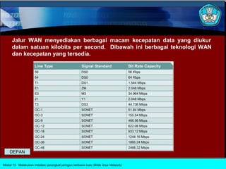 Jalur WAN menyediakan berbagai macam kecepatan data yang diukur
      dalam satuan kilobits per second. Dibawah ini berbagai teknologi WAN
      dan kecepatan yang tersedia.




    DEPAN

Modul 13 Melakukan instalasi perangkat jaringan berbasis luas (Wide Area Network)
 