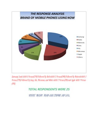 Samsung Leads With 8 Person(32%)Followed By NokiaWith 5 Person(20%)Followed By MotorolaWith 3
Person(12%) Followed By Sony, Htc, Micromax,and Others With 2 Person(8%) and Apple With 1 Person
(4%).
TOTAL RESPONDENTS WERE 25
‘OTHERS’ INCLUDE BRAND ASUS ZENFONE AND LAVA.
32%
20%12%
8%
8%
8%
4%
8%
THE RESPONSE-ANALYSIS
BRAND OF MOBILE PHONES USINGNOW
Samsung
Nokia
Motorola
Sony
Htc
Micromax
Apple
Others
 