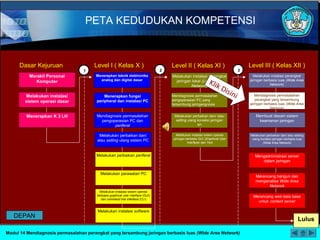 PETA KEDUDUKAN KOMPETENSI
Modul 14 Mendiagnosis permasalahan perangkat yang tersambung jaringan berbasis luas (Wide Area Network)
2 3
Mendiagnosis permasalahan
pengoperasian PC yang
tersambung jaringangnosis
Melakukan perbaikan dan/ atau
setting ulang koneksi jaringan
an
Melakukan instalasi sistem operasi
jaringan berbasis GUI (Graphical User
Interface) dan Text
Melakukan instalasi perangkat
jaringan berbasis luas (Wide Area
Network)
Mendiagnosis permasalahan perangkat
yang tersambung jaringan berbasis luas
(Wide Area Network)
Membuat desain sistem
keamanan jaringan
Mendiagnosis permasalahan
pengoperasian PC dan
periferal
Melakukan perbaikan dan/
atau setting ulang sistem PC
Melakukan perbaikan periferal
Melakukan instalasi software
Melakukan perawatan PC
Melakukan instalasi sistem operasi
berbasis graphical user interface (GUI)
dan command line interface (CLI)
Melakukan instalasi perangkat
jaringan lokal (Local Area
Network)
Menerapkan teknik elektronika
analog dan digital dasar
Menerapkan fungsi
peripheral dan instalasi PC
Melakukan perbaikan dan/ atau setting
ulang koneksi jaringan berbasis luas
(Wide Area Network)
Mengadministrasi server
dalam jaringan
Merancang bangun dan
menganalisa Wide Area
Network
Merancang web data base
untuk content server
Lulus
Melakukan instalasi
sistem operasi dasar
Menerapkan K 3 LH
Merakit Personal
Komputer
Dasar Kejuruan Level I ( Kelas X ) Level II ( Kelas XI ) Level III ( Kelas XII )
1
Mendiagnosis permasalahan
perangkat yang tersambung
jaringan berbasis luas (Wide Area
Network)
Klik Disini
DEPAN
 