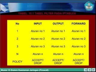 TABEL 15.1 TABEL FILTER PADA IPTABLESTABEL 15.1 TABEL FILTER PADA IPTABLES
No INPUT OUTPUT FORWARD
1 Aturan no 1 Aturan no 1 Aturan no 1
2 Aturan no 2 Aturan no 2 Aturan no 2
3 Aturan no 3 Aturan no 3 Aturan no 3
N Aturan n Aturan n Aturan n
POLICY
ACCEPT/
DROP
ACCEPT/
DROP
ACCEPT/
DROP
Modul 15 Sistem Keamanan Jaringan (Firewall)
 