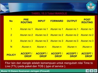 TABEL 15.3 Tabel MANGLETABEL 15.3 Tabel MANGLE
No
PRE
ROUTING
INPUT FORWARD OUTPUT
POST
ROUTING
1 Aturan no 1 Aturan no 1 Aturan no 1 Aturan no 1 Aturan no 1
2 Aturan no 2 Aturan no 2 Aturan no 2 Aturan no 2 Aturan no 2
3 Aturan no 3 Aturan no 3 Aturan no 3 Aturan no 3 Aturan no 3
N Aturan n Aturan n Aturan n Aturan n Aturan n
POLICY
ACCEPT /
DROP
ACCEPT /
DROP
ACCEPT /
DROP
ACCEPT /
DROP
ACCEPT /
DROP
Fitur lain dari mangle adalah kemampuan untuk mengubah nilai Time to
Live (TTL) pada paket dan TOS ( type of service ).
Modul 15 Sistem Keamanan Jaringan (Firewall)
 