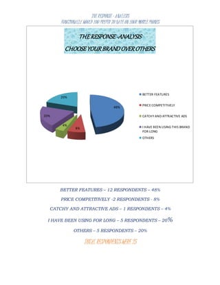 THE RESPONSE – ANALYSIS
FUNCTIONALLY WOULD YOU PREFER TO HAVE ON YOUR MOBILE PHONES
BETTER FEATURES – 12 RESPONDENTS – 48%
PRICE COMPETITIVELY -2 RESPONDENTS - 8%
CATCHY AND ATTRACTIVE ADS – 1 RESPONDENTS – 4%
I HAVE BEEN USING FOR LONG – 5 RESPONDENTS – 20%
OTHERS – 5 RESPONDENTS – 20%
TOTAL RESPONDENTS WERE 25
48%
8%
4%
20%
20%
THERESPONSE-ANALYSIS
CHOOSEYOURBRAND OVEROTHERS
BETTER FEATURES
PRICE COMPETITIVELY
CATCHY AND ATTRACTIVE ADS
I HAVE BEEN USING THIS BRAND
FOR LONG
OTHERS
 