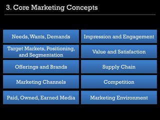 3. Core Marketing Concepts
Impression and Engagement
Value and Satisfaction
Supply Chain
Competition
Marketing Environment...