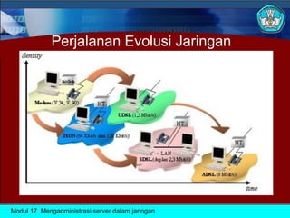 Perjalanan Evolusi Jaringan
Modul 17 Mengadministrasi server dalam jaringan
 
