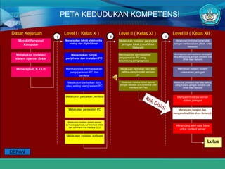 PETA KEDUDUKAN KOMPETENSI
2 3
Mendiagnosis permasalahan
pengoperasian PC yang
tersambung jaringangnosis
Melakukan perbaikan dan/ atau
setting ulang koneksi jaringan
an
Melakukan instalasi sistem operasi
jaringan berbasis GUI (Graphical User
Interface) dan Text
Melakukan instalasi perangkat
jaringan berbasis luas (Wide Area
Network)
Mendiagnosis permasalahan perangkat
yang tersambung jaringan berbasis luas
(Wide Area Network)
Membuat desain sistem
keamanan jaringan
Mendiagnosis permasalahan
pengoperasian PC dan
periferal
Melakukan perbaikan dan/
atau setting ulang sistem PC
Melakukan perbaikan periferal
Melakukan instalasi software
Melakukan perawatan PC
Melakukan instalasi sistem operasi
berbasis graphical user interface (GUI)
dan command line interface (CLI)
Melakukan instalasi perangkat
jaringan lokal (Local Area
Network)
Menerapkan teknik elektronika
analog dan digital dasar
Menerapkan fungsi
peripheral dan instalasi PC
Melakukan perbaikan dan/ atau setting
ulang koneksi jaringan berbasis luas
(Wide Area Network)
Mengadministrasi server
dalam jaringan
Merancang bangun dan
menganalisa Wide Area
Network
Merancang web data base
untuk content server
Lulus
Melakukan instalasi
sistem operasi dasar
Menerapkan K 3 LH
Merakit Personal
Komputer
Dasar Kejuruan Level I ( Kelas X ) Level II ( Kelas XI ) Level III ( Kelas XII )
1
Merancang bangun dan
menganalisa Wide Area Network
Klik Disini
DEPAN
 