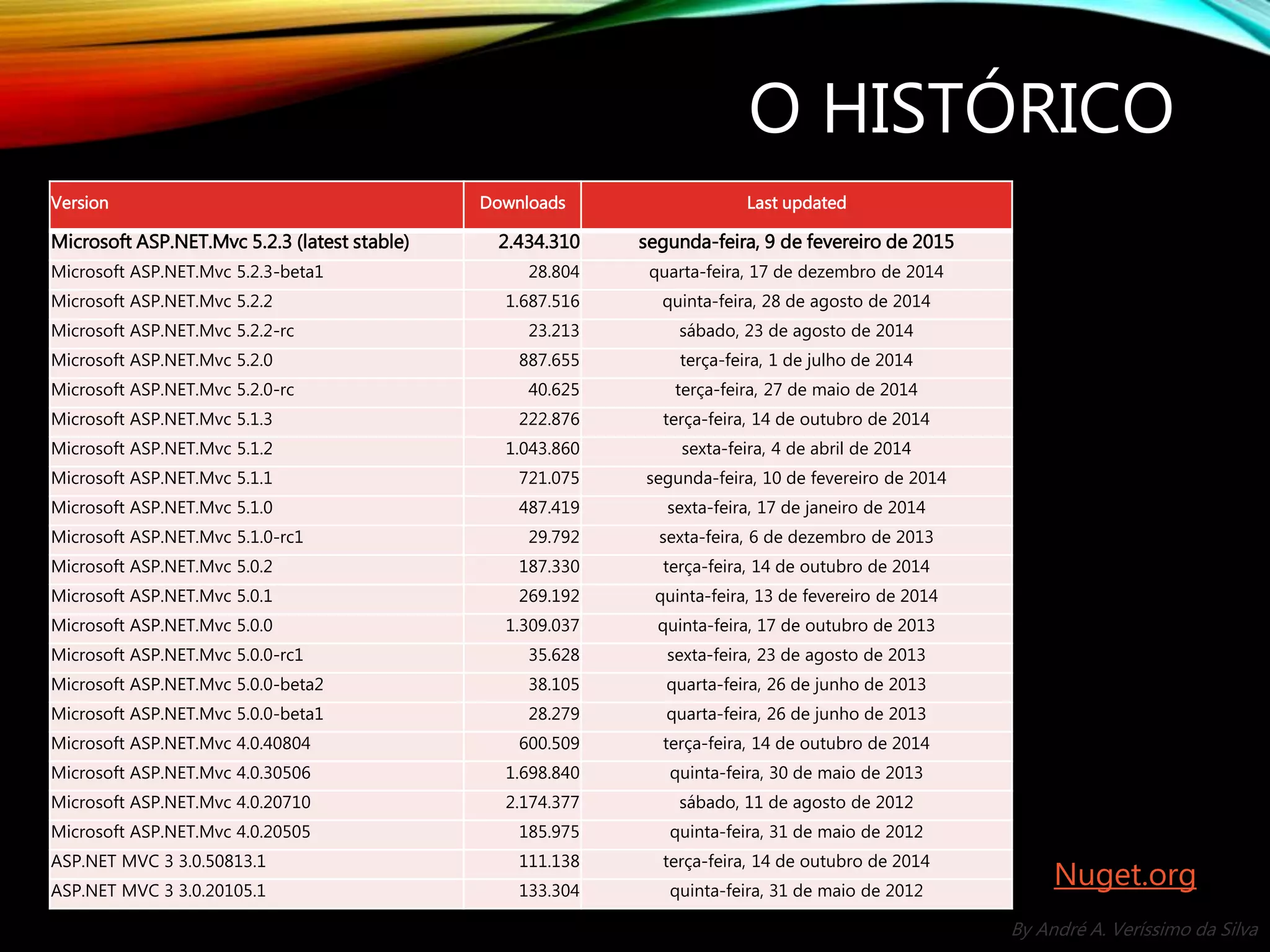 By André A. Veríssimo da Silva O HISTÓRICO Version Downloads Last updated Microsoft ASP.NET.Mvc 5.2.3 (latest stable) 2.434.310 segunda-feira, 9 de fevereiro de 2015 Microsoft ASP.NET.Mvc 5.2.3-beta1 28.804 quarta-feira, 17 de dezembro de 2014 Microsoft ASP.NET.Mvc 5.2.2 1.687.516 quinta-feira, 28 de agosto de 2014 Microsoft ASP.NET.Mvc 5.2.2-rc 23.213 sábado, 23 de agosto de 2014 Microsoft ASP.NET.Mvc 5.2.0 887.655 terça-feira, 1 de julho de 2014 Microsoft ASP.NET.Mvc 5.2.0-rc 40.625 terça-feira, 27 de maio de 2014 Microsoft ASP.NET.Mvc 5.1.3 222.876 terça-feira, 14 de outubro de 2014 Microsoft ASP.NET.Mvc 5.1.2 1.043.860 sexta-feira, 4 de abril de 2014 Microsoft ASP.NET.Mvc 5.1.1 721.075 segunda-feira, 10 de fevereiro de 2014 Microsoft ASP.NET.Mvc 5.1.0 487.419 sexta-feira, 17 de janeiro de 2014 Microsoft ASP.NET.Mvc 5.1.0-rc1 29.792 sexta-feira, 6 de dezembro de 2013 Microsoft ASP.NET.Mvc 5.0.2 187.330 terça-feira, 14 de outubro de 2014 Microsoft ASP.NET.Mvc 5.0.1 269.192 quinta-feira, 13 de fevereiro de 2014 Microsoft ASP.NET.Mvc 5.0.0 1.309.037 quinta-feira, 17 de outubro de 2013 Microsoft ASP.NET.Mvc 5.0.0-rc1 35.628 sexta-feira, 23 de agosto de 2013 Microsoft ASP.NET.Mvc 5.0.0-beta2 38.105 quarta-feira, 26 de junho de 2013 Microsoft ASP.NET.Mvc 5.0.0-beta1 28.279 quarta-feira, 26 de junho de 2013 Microsoft ASP.NET.Mvc 4.0.40804 600.509 terça-feira, 14 de outubro de 2014 Microsoft ASP.NET.Mvc 4.0.30506 1.698.840 quinta-feira, 30 de maio de 2013 Microsoft ASP.NET.Mvc 4.0.20710 2.174.377 sábado, 11 de agosto de 2012 Microsoft ASP.NET.Mvc 4.0.20505 185.975 quinta-feira, 31 de maio de 2012 ASP.NET MVC 3 3.0.50813.1 111.138 terça-feira, 14 de outubro de 2014 ASP.NET MVC 3 3.0.20105.1 133.304 quinta-feira, 31 de maio de 2012 Nuget.org 