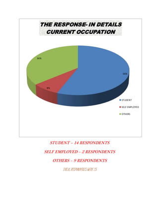 STUDENT – 14 RESPONDENTS
SELF EMPLOYED – 2 RESPONDENTS
OTHERS – 9 RESPONDENTS
TOTAL RESPONDENTS WERE 25
56%
8%
36%
THE RESPONSE- IN DETAILS
CURRENT OCCUPATION
STUDENT
SELF EMPLOYED
OTHERS
 