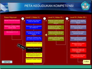 PETA KEDUDUKAN KOMPETENSI 2 3 Mendiagnosis permasalahan pengoperasian PC yang tersambung jaringangnosis Melakukan perbaikan dan/   atau  setting  ulang koneksi jaringan an Melakukan instalasi sistem operasi jaringan berbasis GUI  (Graphical User Interface) dan Text Melakukan instalasi perangkat jaringan berbasis luas  (Wide Area Network) Mendiagnosis permasalahan perangkat yang tersambung jaringan berbasis luas  (Wide Area Network) Membuat desain sistem keamanan jaringan Mendiagnosis permasalahan pengoperasian PC dan  periferal Melakukan perbaikan dan/   atau  setting  ulang sistem PC Melakukan perbaikan  periferal Melakukan instalasi  software Melakukan perawatan PC Melakukan instalasi sistem operasi berbasis graphical user interface (GUI) dan  command line interface  (CLI) Melakukan instalasi perangkat jaringan lokal  (Local Area Network) Menerapkan teknik elektronika analog dan digital dasar Menerapkan fungsi peripheral dan instalasi PC Melakukan perbaikan dan/   atau setting ulang koneksi jaringan berbasis luas  (Wide Area Network) Mengadministrasi  server  dalam jaringan Merancang bangun dan menganalisa  Wide Area Network Merancang  web  data base untuk  content server Lulus Melakukan instalasi sistem operasi dasar Menerapkan K 3 LH Merakit Personal Komputer Dasar Kejuruan Level I ( Kelas X ) Level II ( Kelas XI ) Level III ( Kelas XII ) 1 Melakukan perawatan PC Klik disini DEPAN 